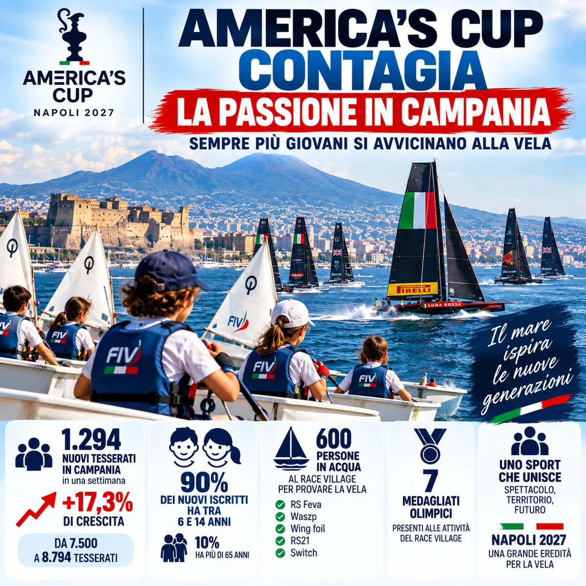 ⛵ America’s Cup effect in Naples: 1,294 new sailing members in Campania in just one week