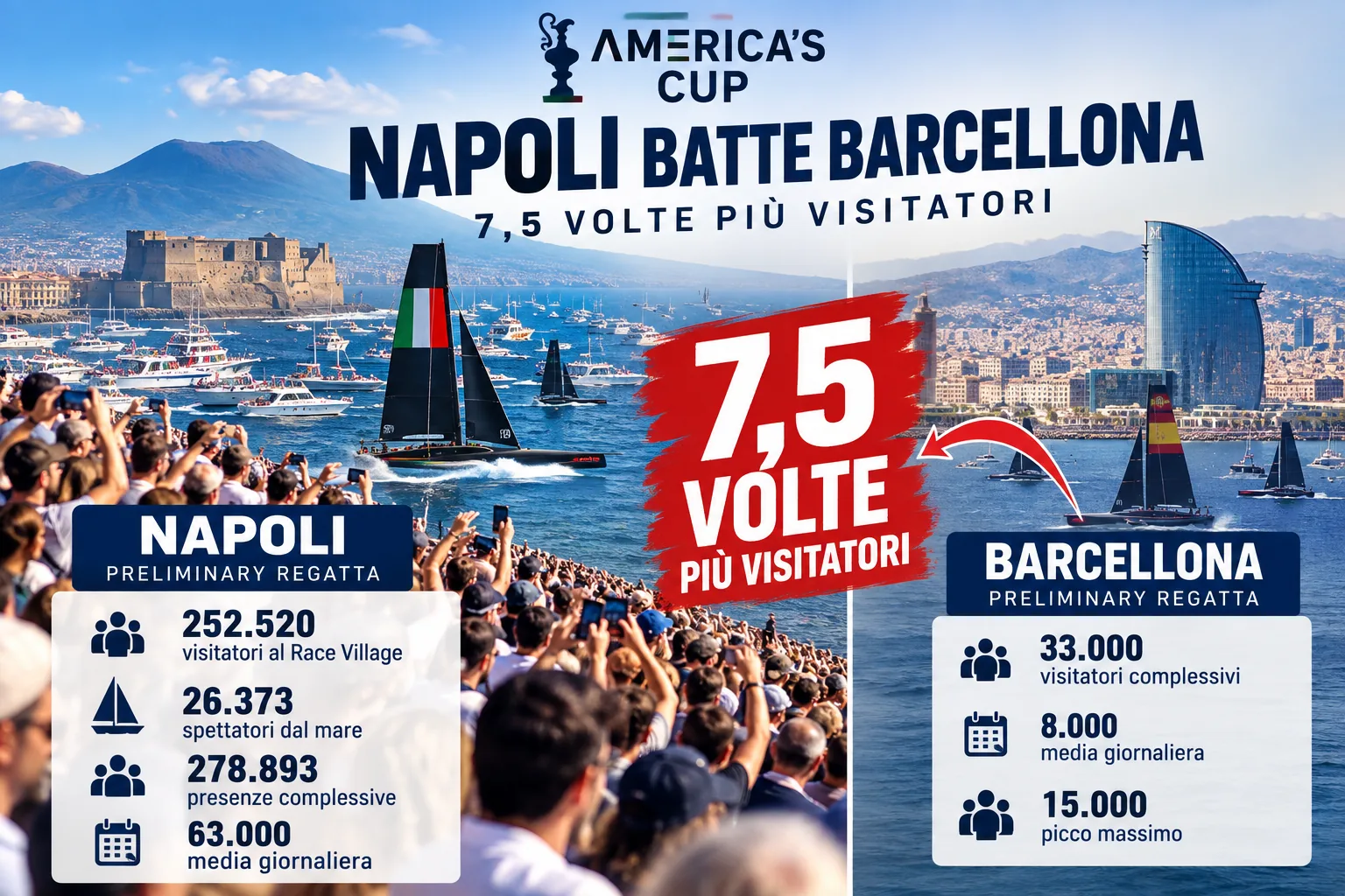 ⛵ America’s Cup: Naples delivers record numbers on the road to 2027