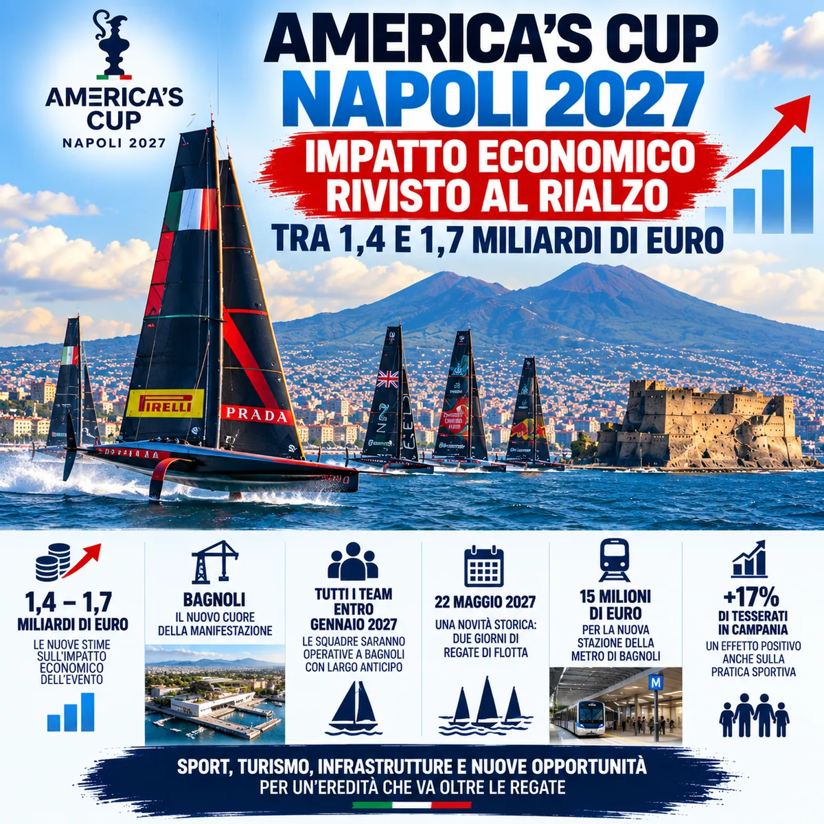 ⛵ Naples 2027 America’s Cup: economic impact forecast rises to €1.4–1.7 billion
