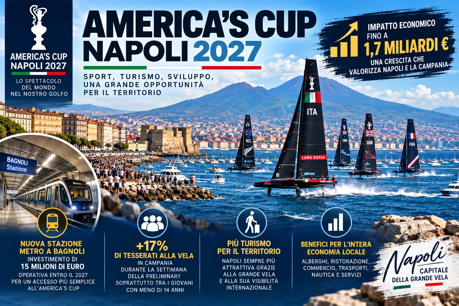 ⛵ America’s Cup Naples 2027: economic impact forecast rises to as much as €1.7 billion