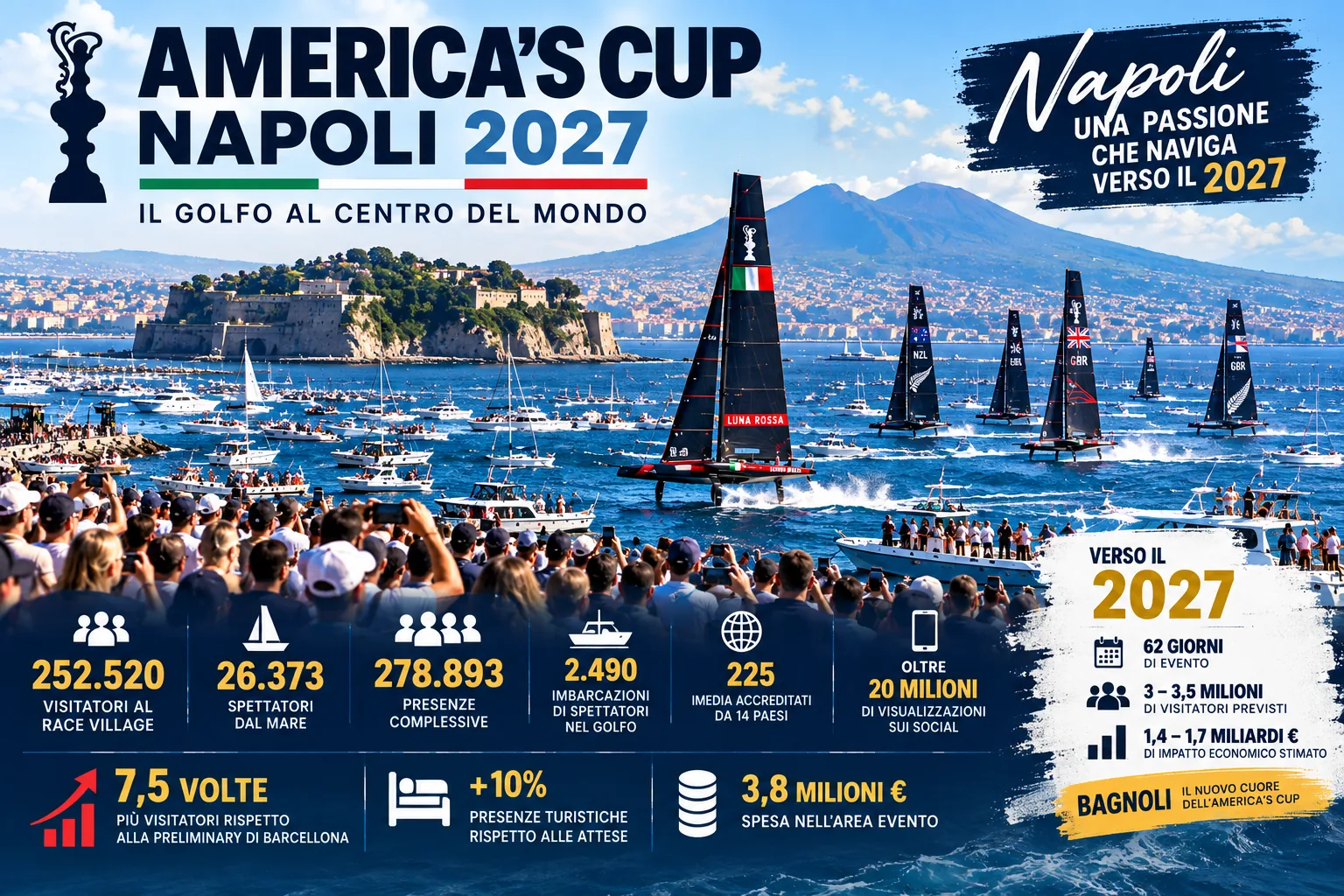 ⛵ America’s Cup: record-breaking Naples outperforms Barcelona and looks ahead to 2027