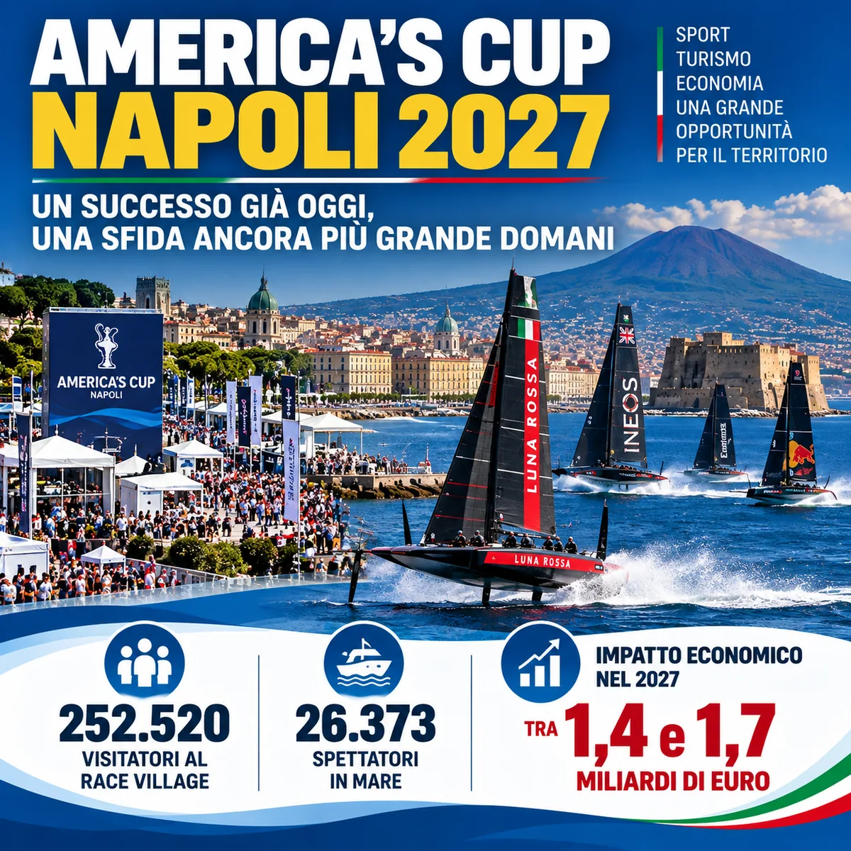 ⛵ America’s Cup: Naples Draws More Than 252,000 Race Village Visitors as 2027 Economic Impact Could Reach €1.7 Billion