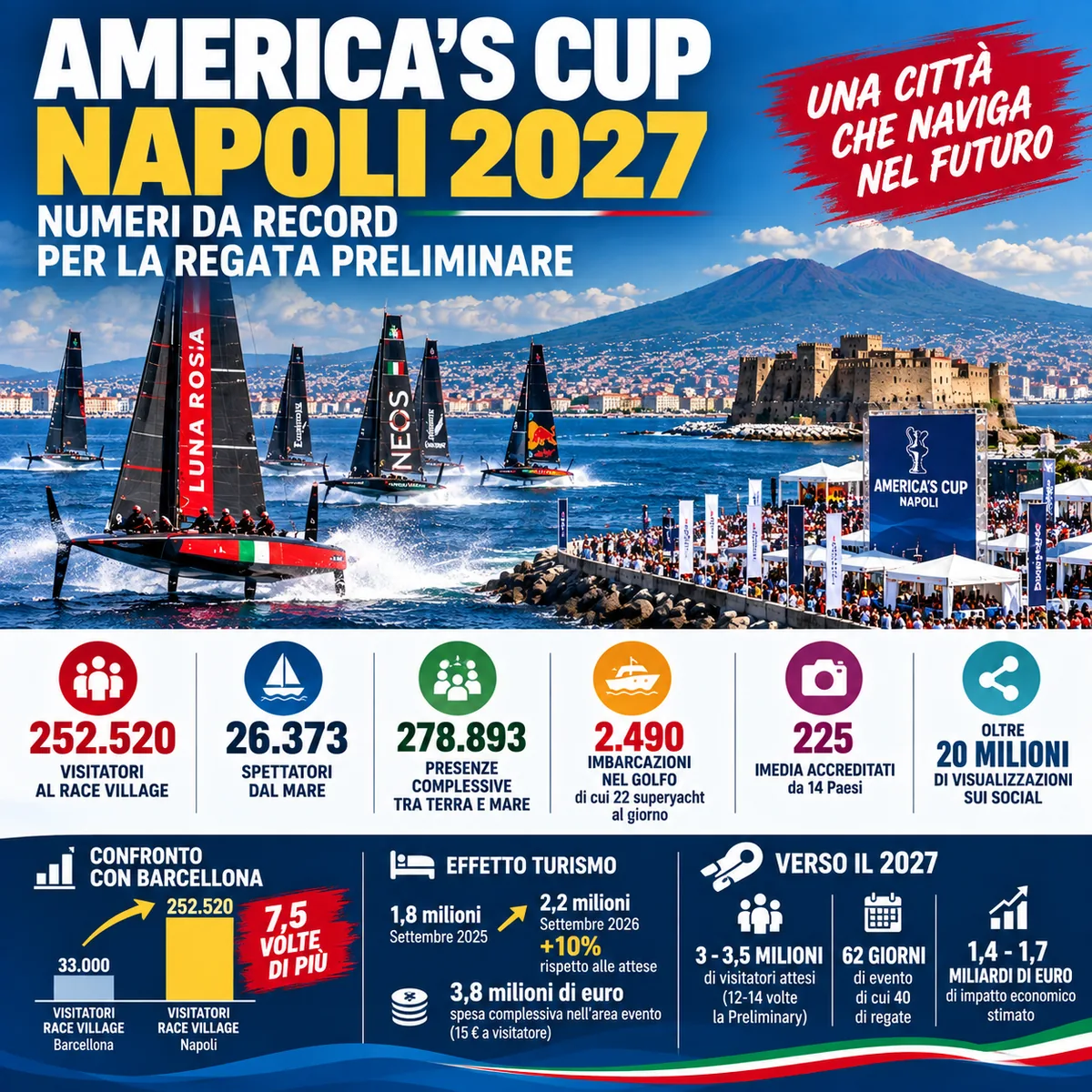 ⛵ America’s Cup: Naples Looks to 2027 After Drawing 7.5 Times More Preliminary Regatta Visitors Than Barcelona